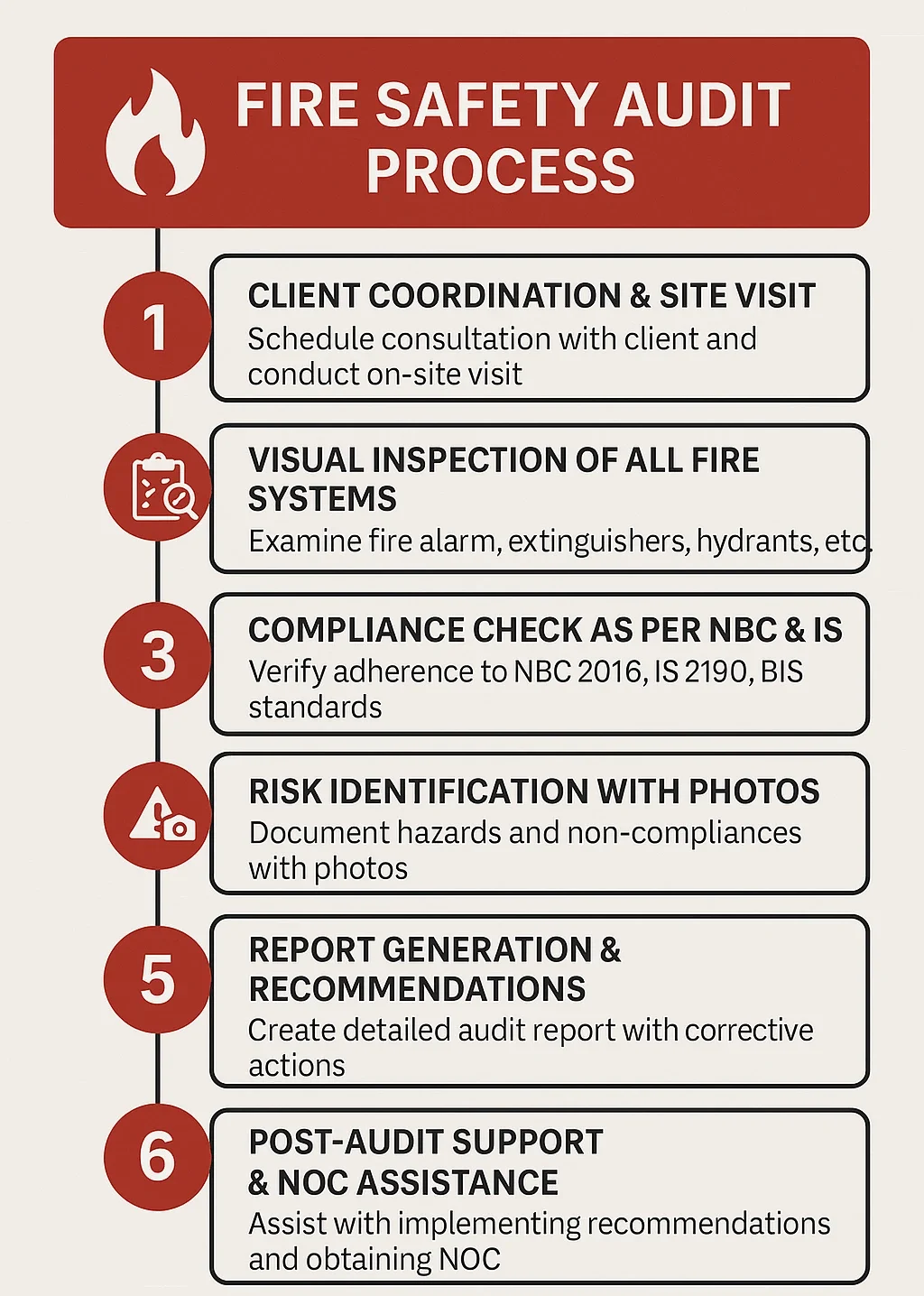 Fire Safety Audit Process